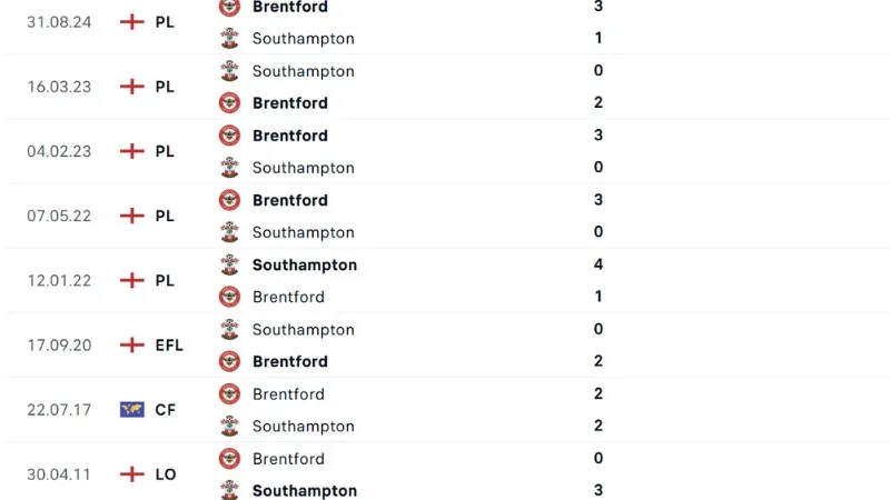 Lịch sử đối đầu Southampton vs Brentford